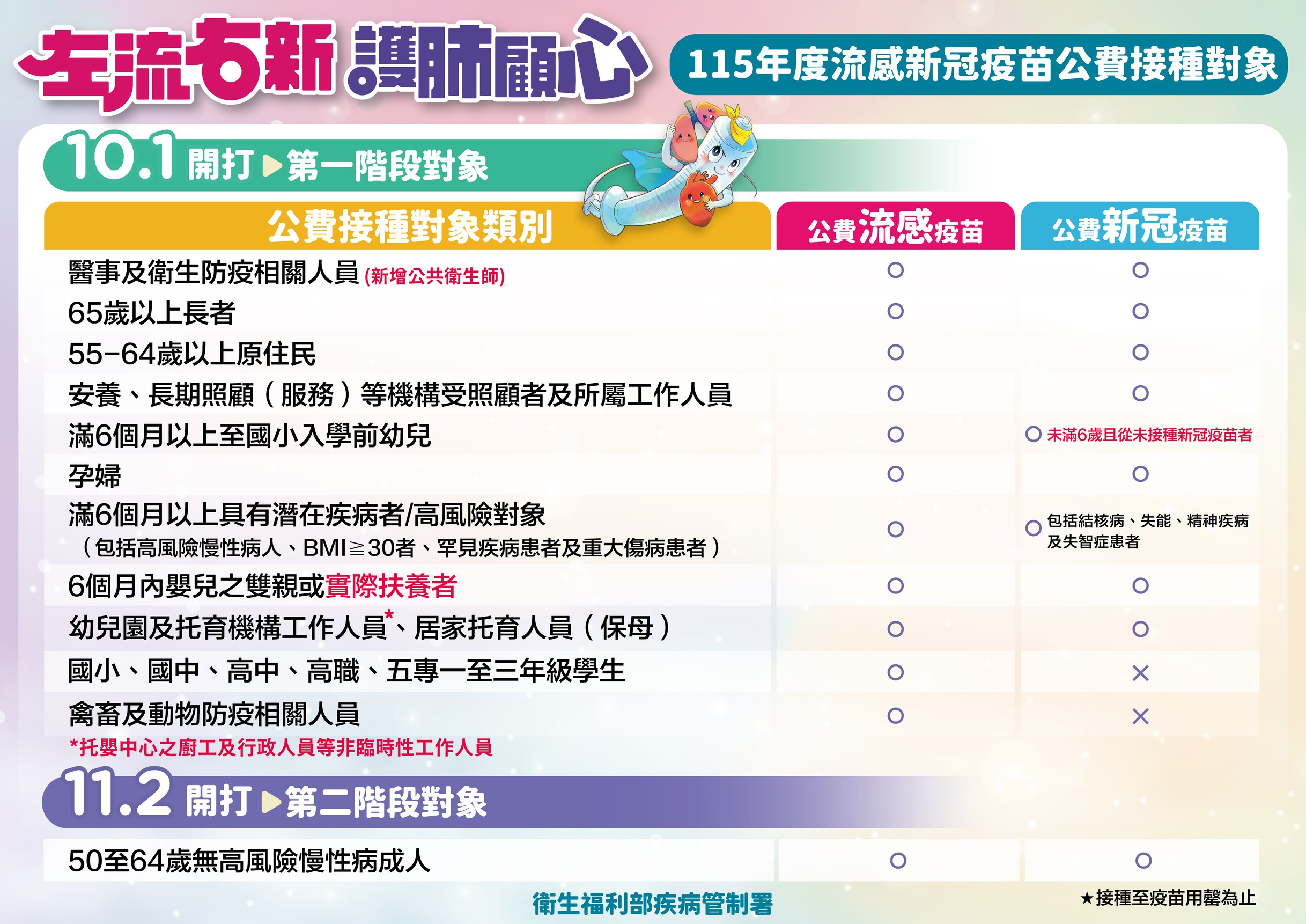 【健康宣導】115年10月1日流感及COVID-19(XFG)疫苗開打「左流右新，護肺顧心」宣傳圖片